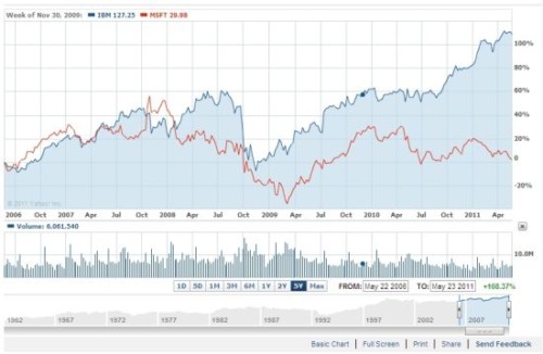 ΢ܛ�cIBM�^ȥ5��Ƀr���ȈD(�{ɫ��IBM���tɫ��΢ܛ)