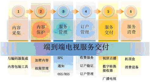 ΢ܛ Mediaroom�ṩ�O(sh��)Ӌ��������ȫ�ܘ�(g��u)�ķ���(w��)����ƽ�_