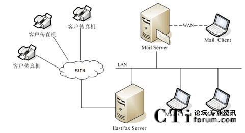 EastFax����ϵ�y�c�]��ϵ�y�����ؓ�D