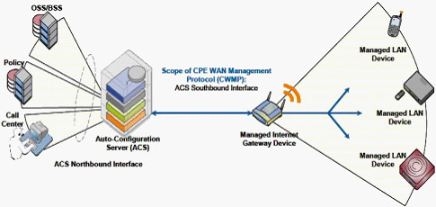 TR069�ľW(w��ng)�j(lu��)��?f��)�ģ�?>
      </center>
      <br />
      <center>
        �D��16 TR069�ľW(w��ng)�j(lu��)��?f��)�ģ�?
      </center>
      <br />
      ����TR069�Ă�ݔ�f(xi��)�hͬ���x��HTTP/HTTPs�����cǰ�����λ���HTTP/HTTPs�����Åf(xi��)�h���^��TR069����ÿ���ɲ�����׃�������Q��������ˇ�(y��n)��ļs����ͬ�r��TR069���x�ˏ�ACSֱ���L���O(sh��)����ĳ��������헵Ĳ�����������Ҳ��ˌ�(d��o)��TR069��(sh��)ʩ�����������y�����õ�ACS����(w��)��Ҳһ��r���F��<br />
      <br />
      ����Ԕ��(x��)��ӑՓTR069�Ĝyԇ���^�˱��ĵķ�����һ�������Motive��Works��TR069���÷���(w��)������(y��ng)�̶��Ї�(y��n)��ļ��ݜyԇ�������x�߿���������W(w��ng)վ�˽���Ԓ��ԃ��<br />
      <br />
      <b>5.SIPƽ�_�����Ԝyԇ</b><br />
      <br />
      ����SIPƽ�_�����Է��������u��IP�Ԓ��IAD�K���m���Ե�һ����Ҫ���档��(d��ng)Ȼ������Ñ��ѽ�(j��ng)���O(sh��)����SIP����(w��)���O(sh��)�䣬�������_��ʹ�íh(hu��n)�����tֻ��Ҫᘌ��ض���SIP�h(hu��n)���yԇ�Ϳ��ԡ�<br />
      <br />
      ��������Ñ�߀���ܴ_��������SIP����(w��)���S����ϣ���C�ϜyԇIP�Ԓ��IAD�K�˵ļ������������t���]������BroadSoft��Avaya��Asterisk����ƽ�_���M(j��n)�м����Ԝyԇ��<br />
      <br />
      ����֮�������]�@����ƽ�_������?y��n)��@����ƽ�_�S�̶��ѽ�(j��ng)�������������^��(y��n)��ļ����Ԝyԇ�������Ñ�����ֻ��Ҫ��K�ˏS����Ҫ���P(gu��n)�Ĝyԇ�����C���Ϳ�����������BroadSoft�Ĝyԇ���yԇ���������ּܷ������ķǳ�Ԕ��(x��)��Asterisk�J(r��n)�C���棬���]Elastrix�ļ������J(r��n)�C�yԇ��<br />
      <br />
      <b>6.�a(ch��n)Ʒ�ɿ����c�ߵ͜ؾC�Ϝyԇ</b><br />
      <br />
      �����ɿ��Ե���Ҏ(gu��)�u������(y��ng)��(d��ng)�ǲ���MTBFָ��(bi��o)�����a(ch��n)�S�̜y��MTBF�ķ����ֿ��Է֞�Ӌ�㷨�͌�(sh��)�(y��n)��������һ����Ӯa(ch��n)Ʒ�����ǲ���ԇ�(y��n)�ķ�������(sh��)�(y��n)��һ����Ҫ������(sh��)���Ę�Ʒ�����^�L�ĕr�g����100�_����3�����������Ñ��yԇ���f����Ȼ�����x���@ô��ĘӰ�yԇ���҂�һ�����]�x���������������a(ch��n)Ʒ�yԇ�Ϳ���������(d��ng)Ȼ�����ڃH�yԇ��������Ʒ���yԇ���κ�һ���a(ch��n)Ʒ��ʧЧ������(y��ng)ԓ�J(r��n)��yԇʧ����<br />
      <br />
      �������w�Ŀɿ���ԇ�(y��n)�������҂����]һ�N�����Мyԇ��ͨԒ�yԇ�c�ߵ͜ؽ�׃ԇ�(y��n)�Y(ji��)��������ԇ�(y��n)�������@���Ԍ����y�a(ch��n)Ʒ��(sh��)�F(xi��n)�ǳ���(y��n)���Ŀɿ��Ԝyԇ�����ڴ�������ُ�͑������h���л�ί�е���������ԇ�(y��n)�����M(j��n)�Мyԇ������С������ُ�͑���Ҳ����Ҫ��S���ṩ����(y��ng)�Ĝyԇ�����<br />
      <br />
      �������w�yԇ�����������£�<br />
      <br />
      ������1���yԇ���ÈD<br />
      <br />
      ������D��17��ʾ���ڜyԇ�����У����y�O(sh��)�䣨IP�Ԓ��IAD�������ڸߵ͜ؽ�׃ԇ�(y��n)�䣨Chamber�������D�е�Hummerͬ�҂�ǰ���ᵽ��Sage960һ�ӣ�Ҳ��һ����Мyԇ�x��<br />
      <br />
      <center>
        <img src="flyingvoice11_0901t-13.jpg" width="342" height="257" /> 
      </center>
      <br />
      <center>
        ���D��17 �ɿ����c�C�����ܜyԇ���ÈD
      </center>
      <br />
      ������2���ߵ͜ؽ�׃ԇ�(y��n)��Ĝض�׃�������O(sh��)��<br />
      <br />
      ������D��18��ʾ����72С�r�Ĝyԇ������36С�r�����ڣ��؝�Ȍ�׃���ɂ�ѭ�h(hu��n)��ÿ��ѭ�h(hu��n)�ж�Ҫ�ڱ��^�O�˵ăɷN�ضȭh(hu��n)��������5�z�϶ȣ�0%������Լ�50�z�϶ȣ�90%����¸�����13��С�r��<br />
      <br />
      <center>
        <img src=