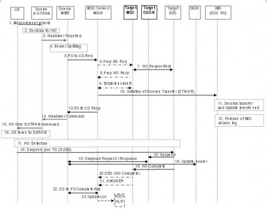 �oDTM֧�ֵ���r������EUTRAN��UTRAN/GERAN�ГQ��SRVCC���̈D