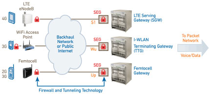 LTE�W(w��ng)�j(lu��)����ͨ�^IPsec���F(xi��n)���o(h��)
