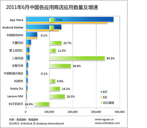 2011��6���O��App Store�Ї��^(q��)��(y��ng)�Ô�(sh��)���_(d��)37�f