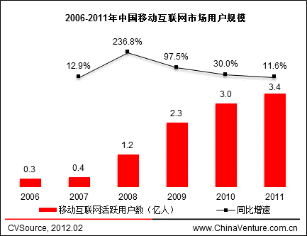 2006-2011���Ї��Ƅ�(d��ng)(΢��)��(li��n)�W(w��ng)�Ј��Ñ�Ҏ(gu��)ģ