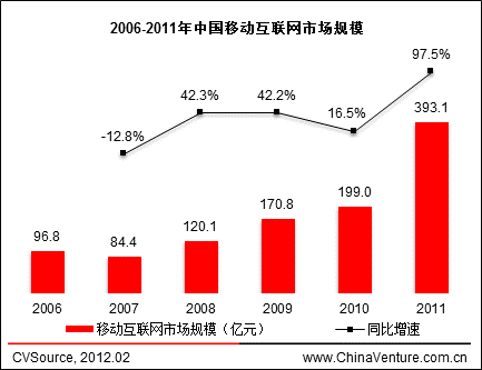 2006-2011���Ї��Ƅ�(d��ng)��(li��n)�W(w��ng)�Ј�Ҏ(gu��)ģ